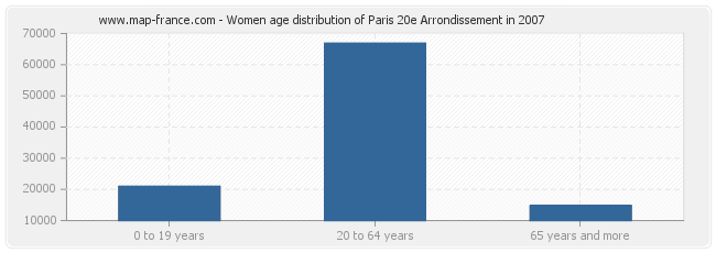 Women age distribution of Paris 20e Arrondissement in 2007